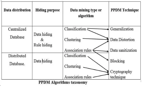 Figure 1. PPDM Algorithm Taxonomy 