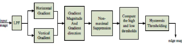 Figure 1. Block diagram of the Canny edge detection algorithm 