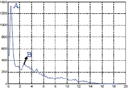 Fig. 2(a) Original 512×512 House image 