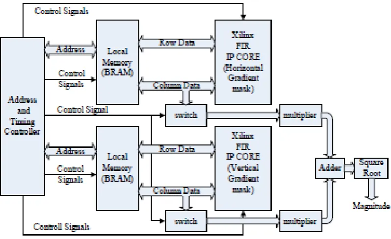 Fig. 6 Gradient and Magnitude Calculation Unit