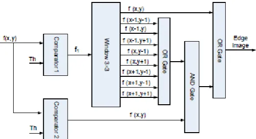 Fig. 7.Directional Non Maximum Suppression Unit 