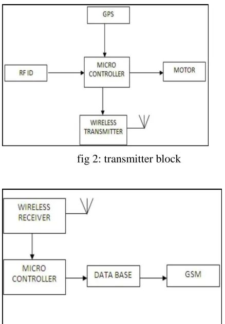 fig 2: transmitter block 
