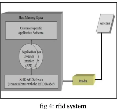 fig 4: rfid system 