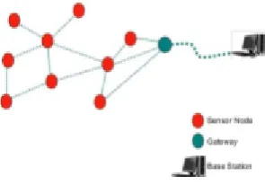 Figure 1 Architecture of WSN 
