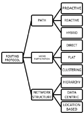 Figure 2 Classification of Routing Protocols 