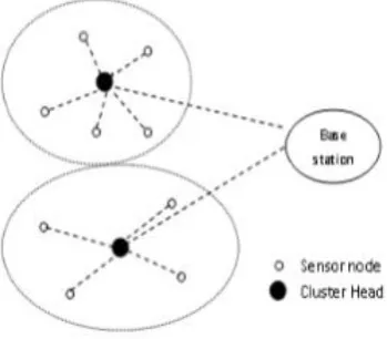 Figure 4 IB-LEACH 