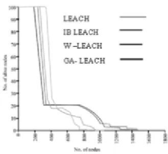 Table 1 Comparison of Various LEACH variants 