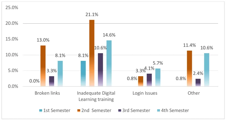Figure 3. Source of learning DLe 