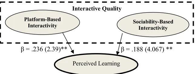 Fig 4. Activity Performed in DLe 