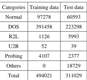 Table 1. The KDD CUP 1999 data set 