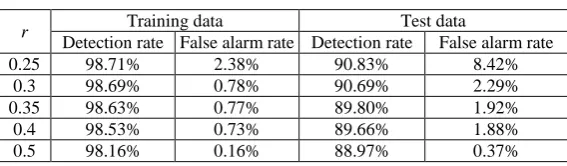 Table 3. The results of the algorithm with decision stumps and the traditional online Adaboost when adaptable initial weights are 