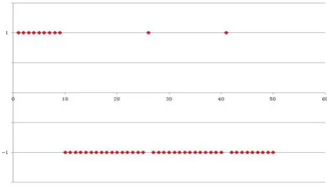 Fig. 2. Online learning with decision stumps and the traditional online Adaboost for “guess-passwd” attacks 