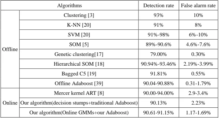 Table 9. Comparison between algorithms tested on the KDD CUP 1999 data set 