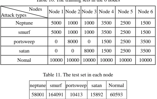 Table 10. The training sets in the 6 nodes 