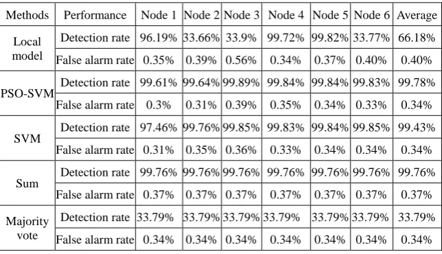 Table 12. The results for the 6 local detection nodes using our algorithm with decision stumps and the traditional online Adaboost 
