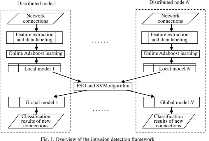 Fig. 1. Overview of the intrusion detection framework 