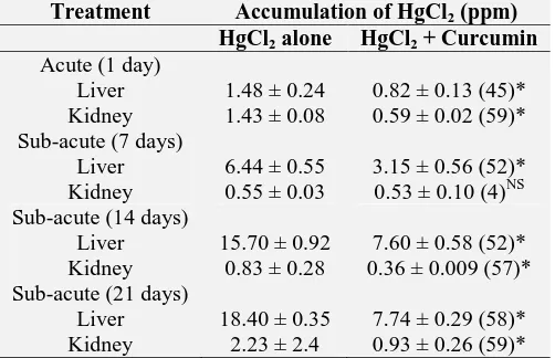 TABLE 1: EFFECT OF CURCUMIN ON MERCURY ACCUMULATION IN LIVER AND KIDNEY OF EXPERIMENTAL RATS IN ACUTE AND SUB-ACUTE STUDIES Treatment Accumulation of HgCl (ppm) 