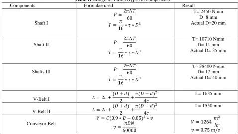 Table 1. Design of various types of components Formulae used 