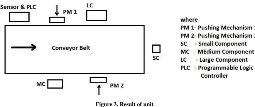 Figure 3. Result of unit  