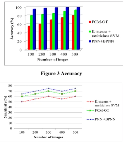 Figure 3 Accuracy  