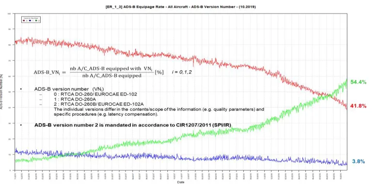 Figure 1 ADS-B Equipage Rate – Version Number 