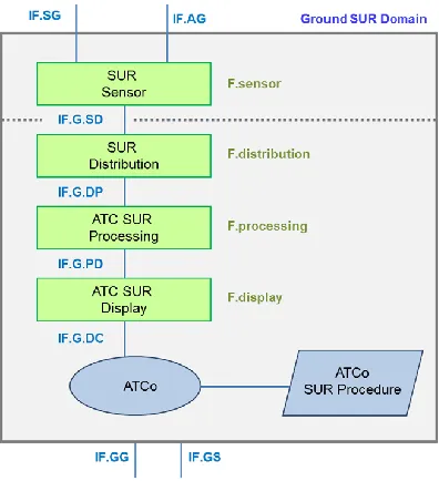 Figure 2 Logical architecture of a surveillance system 