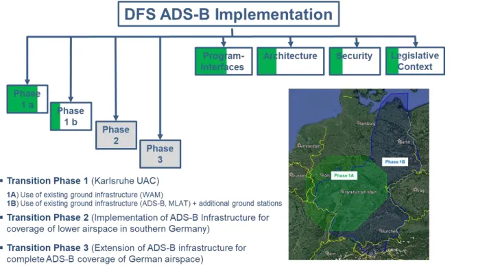 Figure 4 DFS ADS-B Implementation Steps 