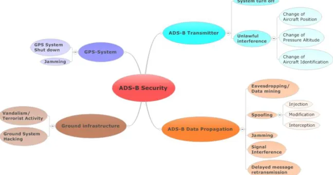 Figure 8 ADS-B Security Assessment