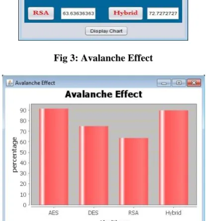 Fig 4: Plotted Histograms for avalanche effect  