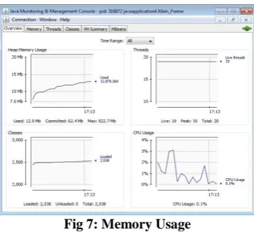 Fig 7: Memory Usage 