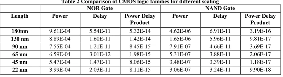 Table 2 Comparison of CMOS logic families for different scaling NOR Gate NAND Gate 