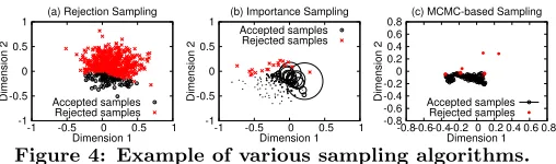 Figure 4: Example of various sampling algorithms.