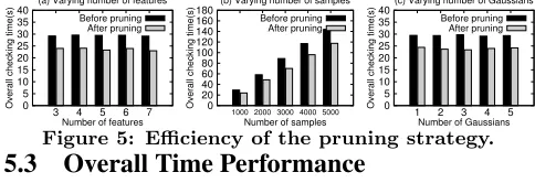 Figure 5: Eﬃciency of the pruning strategy.Overall Time Performance
