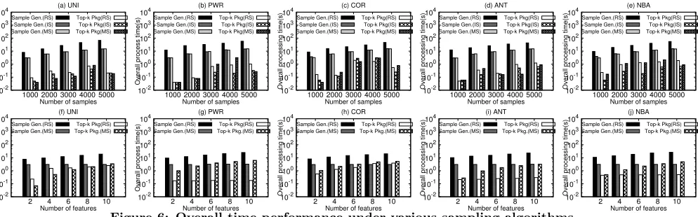 Figure 6: Overall time performance under various sampling algorithms.Number of features