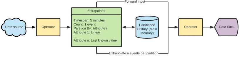 Figure 2: Overview of the extrapolation framework.