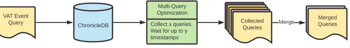 Figure 3: Overview of multi query optimization process.