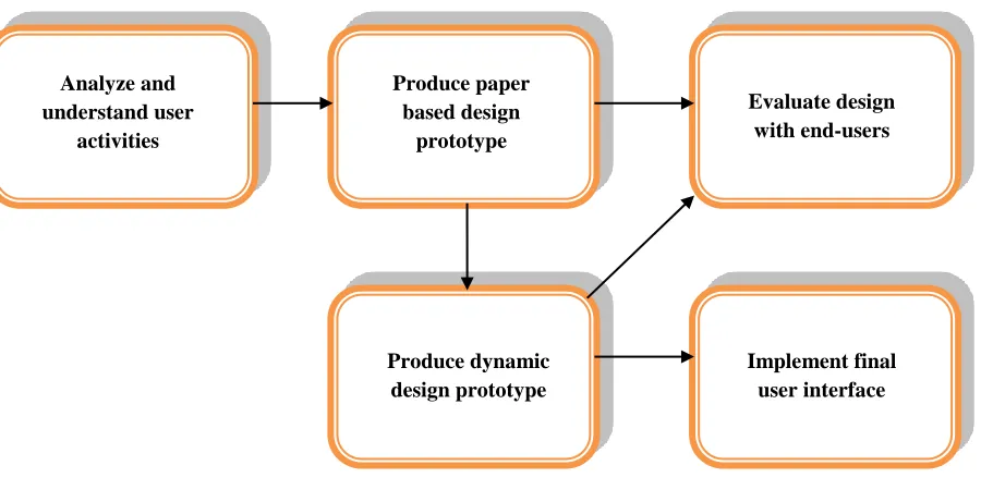 Figure 9.GUI Design Process 