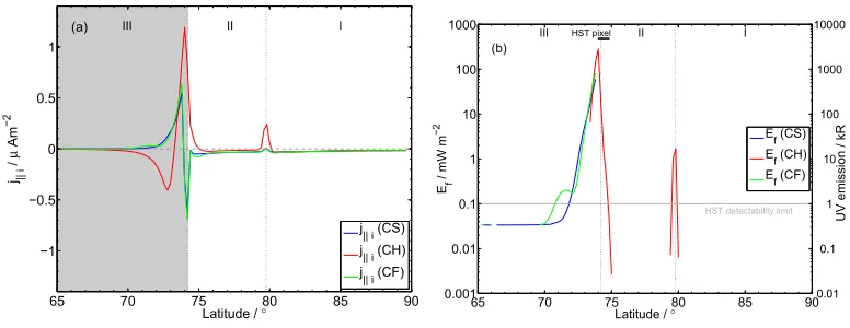 Figure 3: (a) FAC densities in the high latitude ionospheric region for our transient com-pression cases