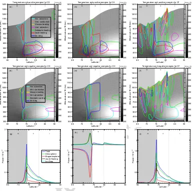 Figure 5: (a)-(c) shows the variation of atmospheric heating terms with altitude, latitudeand temperature (colour bar) for cases CS, CH and CF (left to right)