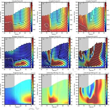 Figure 7: (a)-(c) show the variation of thermospheric azimuthal velocity (colour scale) inthe corotating reference frame for cases ES-EF respectively (left to right)
