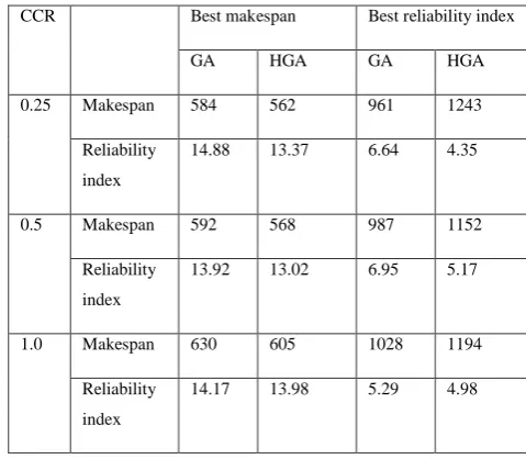 Table 4.1. Best values of makespan and reliability index for GE-10 task graph using GA and HGA  