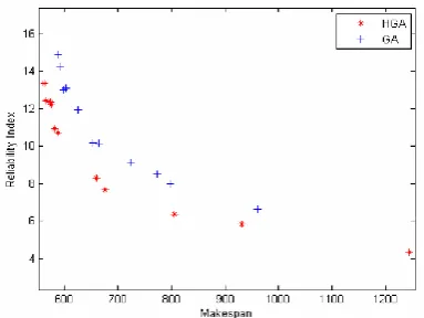 Figure 4.2 shows the solution set obtained by the GA, NSGA-II and SPEA2 for the same task graph