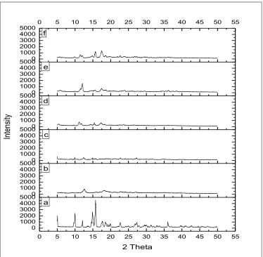 FIG. 1: RESULT OF DIFFRACTOGRAM X-RAY POWDER: [a] AG, [b] BCD, [c] PHYSICAL MIXTURE OF AG - BCD, [d] INCLUSION COMPLEX OF AG - BCD (1:1), [e] INCLUSION COMPLEX OF AG - BCD (1:2), [f] INCLUSION COMPLEX OF AG-BCD (2:1) 