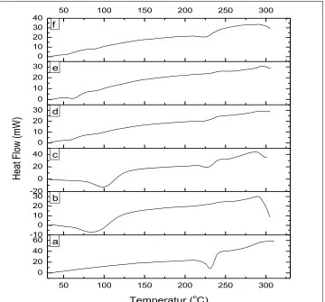 FIG. 2: RESULT OF POWDER DSC MICROGRAPH: [a] AG, [b] BCD, [c] PHYSICAL MIXTURE OF AG - BCD, [d]  INCLUSION COMPLEX OF AG - BCD (1:1), [e] INCLUSIONS COMPLEX OF AG - BCD (1:2), [e] INCLUSION COMPLEX OF AG - BCD (2:1) 