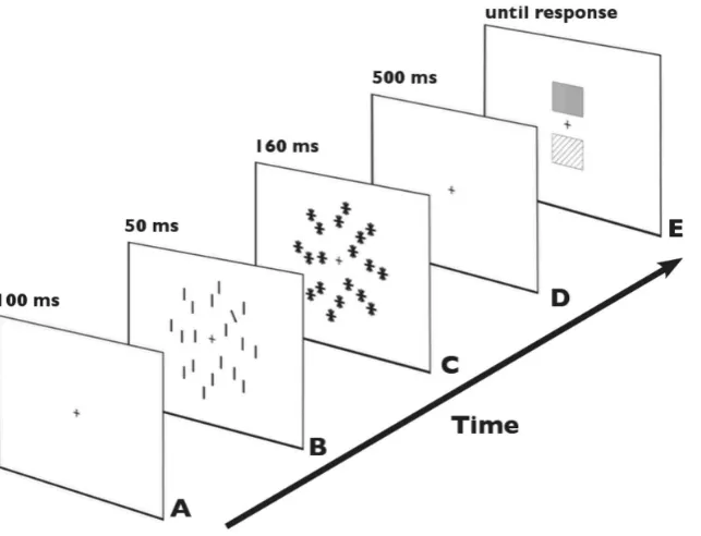 Figure 1. Example trial sequence. (A) fixation cross, (B) a target-present visual-search display, (C) post-display mask, (D) delay period, and (E) go-signal with red/green squares presented above/below the fixation cross in randomized order.doi:10.1371/journal.pone.0083856.g001