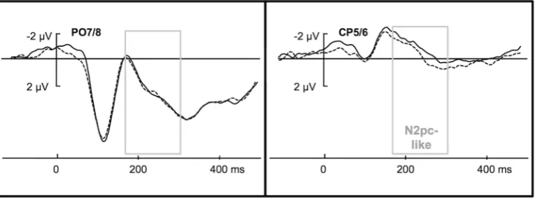 Figure 2. Display-locked ERPs. Grand Averages of the EEG signal for correct trials recorded from the PO7/8 electrode sites (left) and the CP5/6sites (right) time-locked to search display onset, recorded contralaterally (dashed line) and ipsilaterally (soli