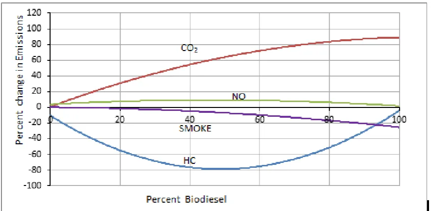 Fig.2 : Average Emissions Impact of Kokum Biodiesel on Diesel Engine  released during combustion gets offset by the same being sequestered while growing the feed stock