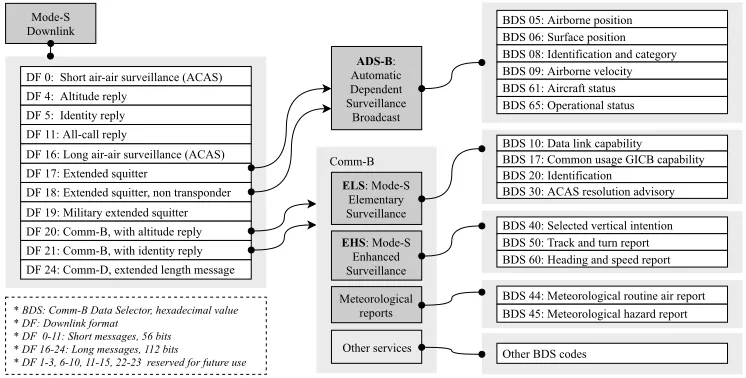 Figure 1: Relationship between Mode S services and downlink data