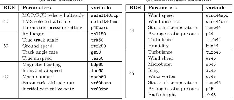 Table 2: Parameter decoded automatically by pymodes-opensky library