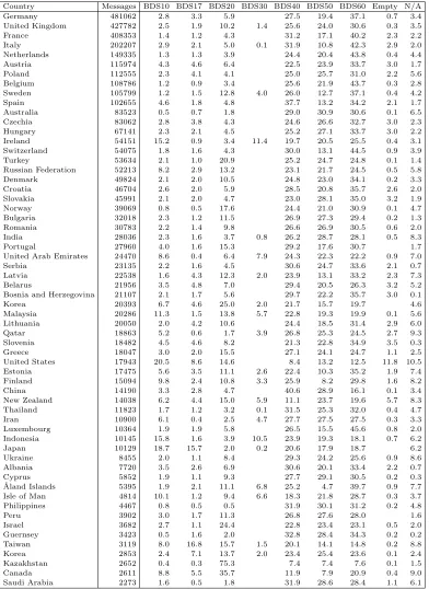 Table 3: Global statistics of BDS interrogations (decimal numbers represent percentages)